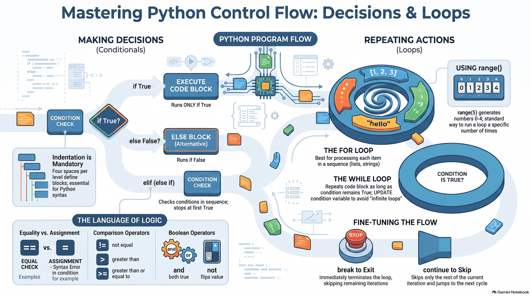 Overview of Python control flow: making decisions with if/elif/else, mandatory indentation, equality (==) vs assignment (=), comparison and boolean operators, repeating actions with for loops (best for sequences) and while loops (repeats while a condition holds), range() for counted loops, and break/continue for fine-tuning a loop